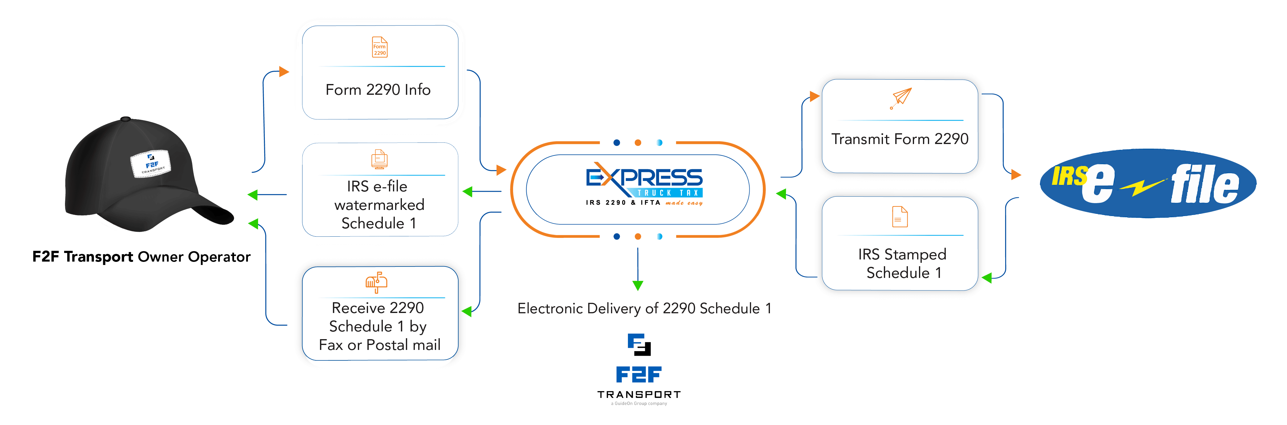 Form 2290 Filing from F2F Transportation